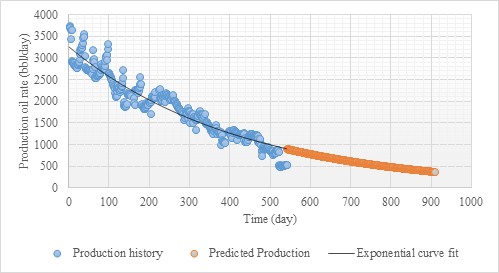 Figure 4: Evolution of the field’s production.