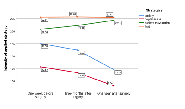 Figure 2: Mean levels of the four coping strategies in women with breast cancer at the three time points.