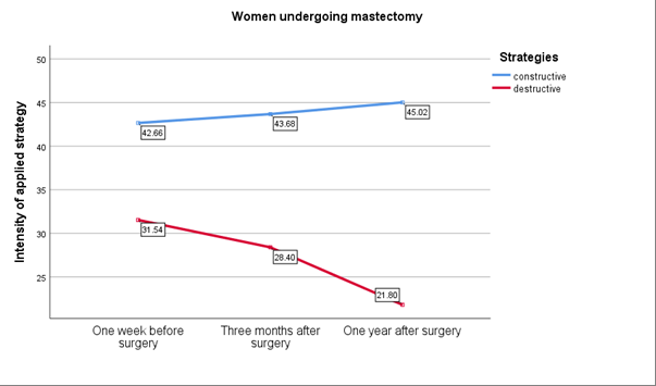 Figure 4: Mean levels of constructive and destructive strategies for coping with cancer in mastectomy patients at the three time points.