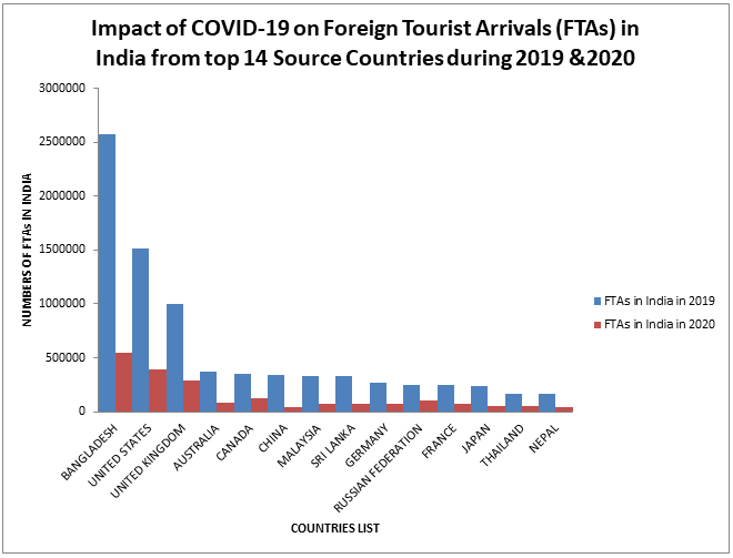 Figure 1: The important point is that Singapore was in top fifteen countries list of FTAs in India which was replaced by Afghanistan during 2020 Covid-19 era. Bangladesh, United States and United Kingdom were top three source countries in terms of FTAs during the period of study accounting for 23.6%, 13.8%, and 9.2% of total share of FTAs during 2019 and 20%, 14.4% and 10.6% during 2020 respectively. The FTAs from these top three reduced in 2020 by 2028454 (21.3%), 117940 (26.06%) and 708418(29.18%) during 2020 for Bangladesh, United States and United Kingdom respectively. Australia registered largest decrease in FTAs in India with a decline of 33.46% while Singapore was in top fifteen countries list of FTAs in India which was replaced by Afghanistan during 2020 Covid-19 era see Table 2 and Figure 1.