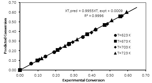 Figure 4: Parity plot of the predicted conversion against experimental conversion for toluene alkylation with methanol over H-ZSM-5 catalyst.
