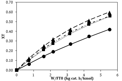 Figure 5: Comparison plot of the predicted and experiment conversion against space-time at different temperature levels during toluene alkylation with methanol over H-ZSM-5 catalyst.