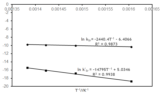 Figure 6: Residuals against predicted toluene conversion at different temperature levels.