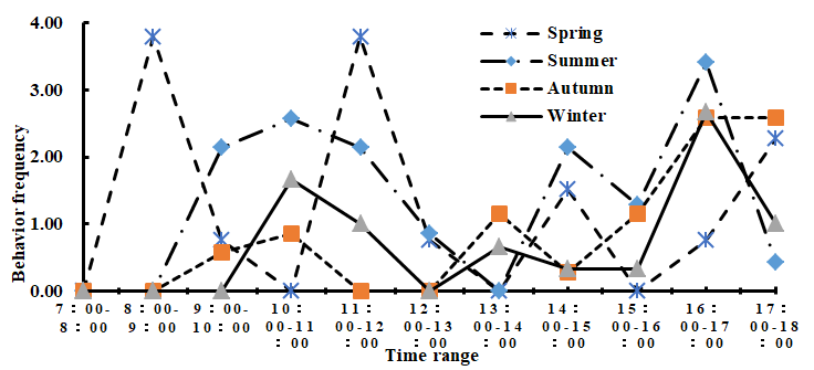 Figure 11: Vocalizing behavior rhythm curve of South China tiger in different seasons.
