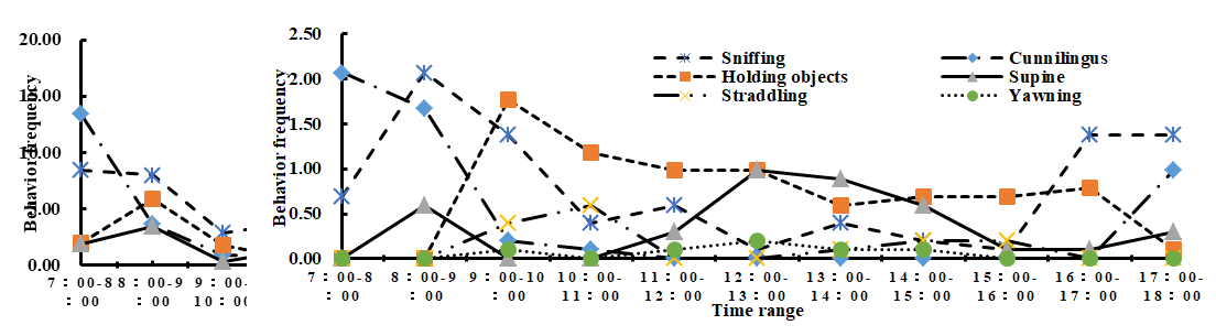 Figure 3: Time rhythm of South China tiger rare behaviors in daytime.