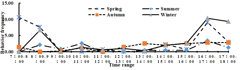 Figure 4: Moving behavior rhythm curve of South China tiger in different seasons.