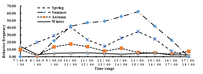 Figure 7: Prone lying behavior rhythm curve of South China tiger in different seasons.