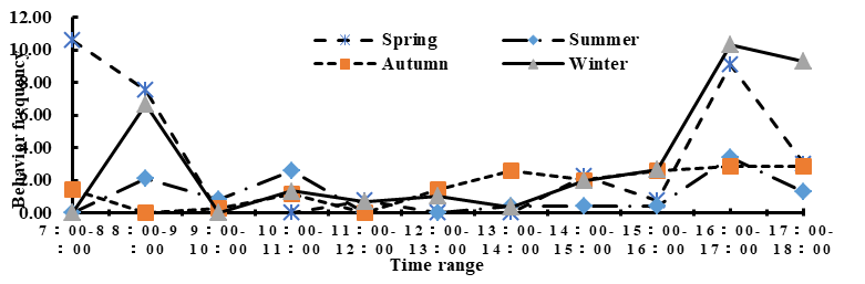 Figure 8: Feeding behavior rhythm curve of South China tiger in different seasons.