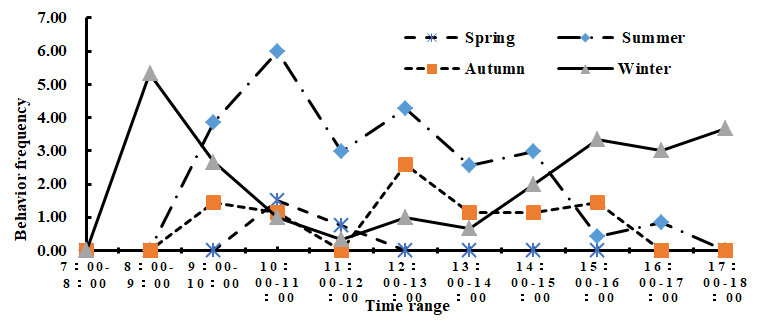 Figure 9: Playing behavior rhythm curve of South China tiger in different seasons.