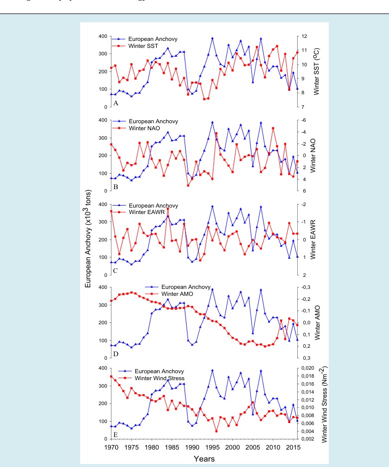 Figure 3: Long-term variations of winter (December- March) SST (oC) along the interior basin of the Black Sea [28].