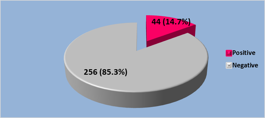 Figure 2: Frequency of UTI among the study sample according to urine culture.