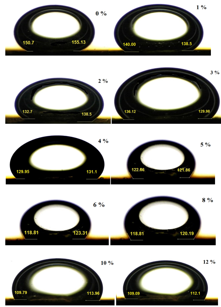 Figure 8: Photographic of contact angle alteration of pellet rock surface aging with various aqueous solutions of Matricaria Chamomilla extract in Kerosene as oil phase at room temperature and atmospheric pressure conditions.