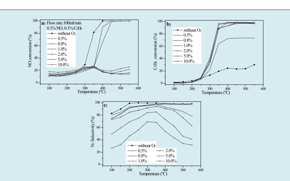 Figure 1: Influence of the O2 concentration on C3H6-SCR over Fe-PCH catalysts: (a) NO conversion; (b) C3H6 conversion; (c) N2 selectivity. Reactive condition: 0.1% NO, 0.1% C3H6, N2 balance and GHSV=15000h-1.