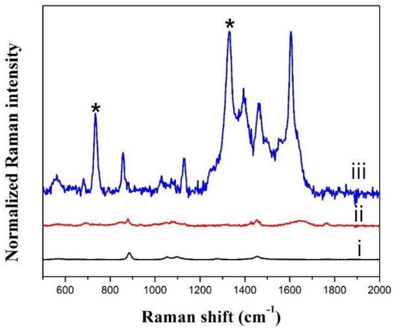 Figure 12: Ram an imaging of nano carriers. (a) Representation of different materials which can be fabricated into nano- carriers, such as biopolymers (alginate), synthetic polymers (PLGA), and lipids (liposomes and micelles). (b) Energy- level diagrams showing the processes of spontaneous Raman (RS), stimulated -Raman (RS) scattering (SRS), and coherent anti- Stokes Raman- (RS)- scattering (CARS). (c) Spontaneous Raman (RS) spectra showing the characteristic peaks in microglia (top, green spectrum) and PLGA, a common polymer for drug delivery (bottom, black spectrum). The Spectra are normalized and offset for clarity. (d) SRS -images of microglia when Ω = 2939 cm−1 (CH3, proteins, grey), 2856 cm−1 (CH2, lipids, cyan), and 1663 cm−1 (amide I, magenta). Scale bars = 5 µm. Nanomaterials (Basel). 2019 Mar 2019 Mar 3. doi: 10.3390/nano9030341 Raman (RS) Imaging of Nanocarriers for Drug Delivery Sally Vanden-Hehir, William J. Tipping, Martin Lee, Valerie G. Brunton, Anna Williams, and Alison N.