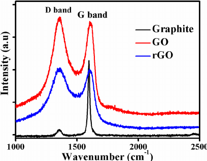 Figure 16: Raman (RS) spectra of heparin and those of AuHep-NPs and AgHep-NPs.