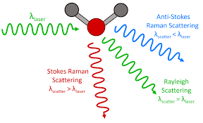Figure 3: From Raman (RS) Spectroscopy and Related Techniques in Biomedicine by Andrew Downes, Alistair Elfick School of Engineering, The University of Edinburgh, Edinburgh EH9 3JL, UK Sensors 2010, 10 https://doi. org/10.3390/s100301871.
