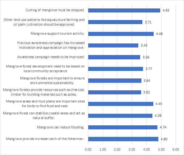 Figure 10: Respondent perception on mangroves and mangrove ecosystem in Consuelo, Macabebe, Pampanga.