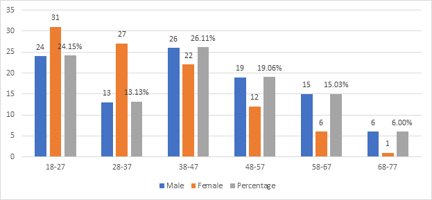 Figure 4: Age and Gender