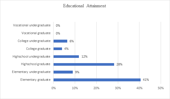 Figure 6: Educational Attainment.