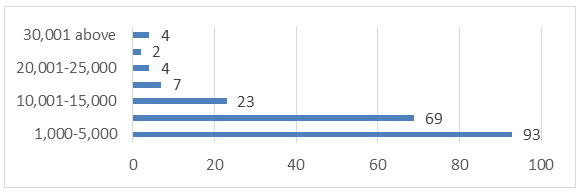 Figure 8: Household monthly income. (1.81-2.60) not aware (2.61-3.40) moderately aware (3.41-4.20) Aware (4.21-5) highly aware