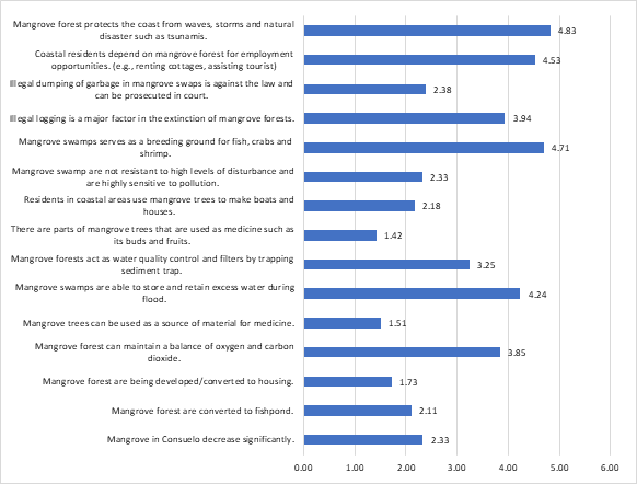 Figure 9: Respondent awareness on mangroves and mangrove ecosystem in Consuelo, Macabebe, and Pampanga.