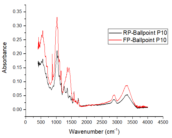 Figure 3: ATR-FTIR spectra comparison of blue ballpoint on paper 1 and on paper 2.