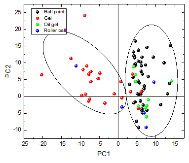 Figure 5: Score plot showing separation of ballpoints on paper 1 (FP) and paper 2 (RP).