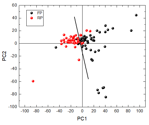 Figure 6: Score plot showing separation of oil gel pens on paper 1 (FP) and paper 2 (RP).