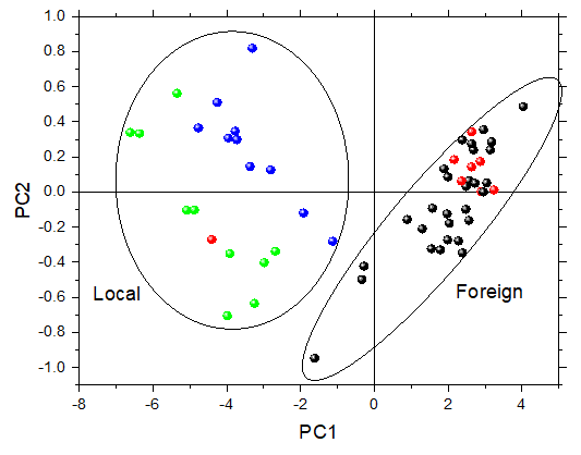 Figure 7: Score plot showing ballpoint separation of local (Pakistan) and foreign brands on paper 1 (FP).