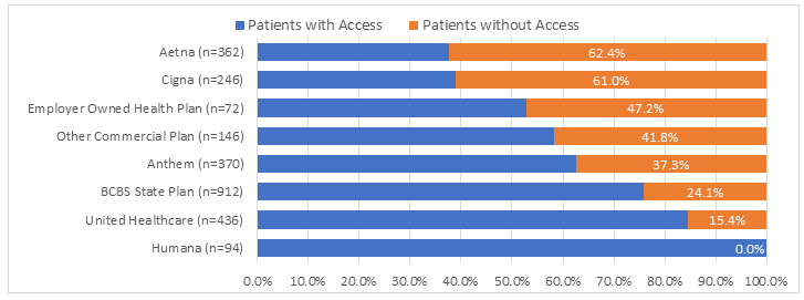 Figure 3: Proportions of patients denied access to IPPs by insurer. BCBS, Blue Cross Blue Shield; IPP, inflatable penile prosthesis.