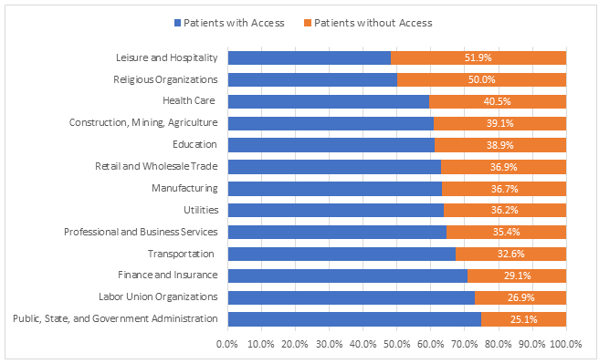 Figure 4: Proportions of patients denied access to IPPs by labor sector industry. ESHP, employer-sponsored health plan; IPP, inflatable penile prosthesis.