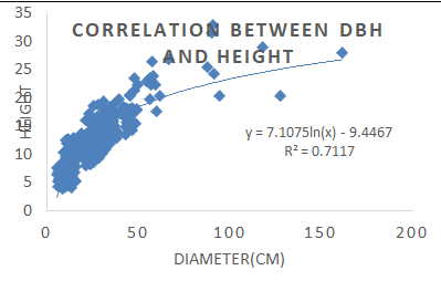 Figure 2: Correlation between DBH & ht of _Castonospsis_ _Indica_.