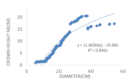 Figure 5: Correlation between DBH and crown diameter of _Schima wallichii_.