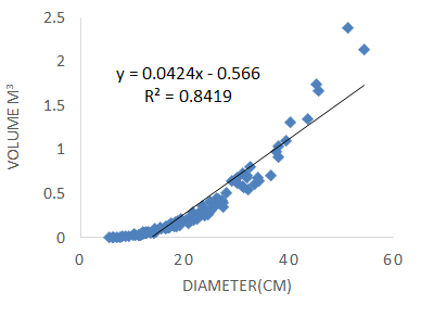 Figure 6: Correlation between DBH and volume of _Castonopsis indica_.