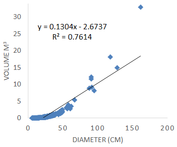 Figure 8: Correlation between DBH and carbon of _Castonopsis indica_.