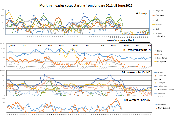 Figure 1: Measles in Europe and in Western Pacific from 2011 to 2022. The number of measles cases per month in the logarithmic scale is plotted in vertical axis along months from January 2011 to June 2022 for countries in Europe (panel A) and for countries in Western Pacific (panels B-D). The leftward arrow between panel A and panel B1 indicates the start of COVID-19 epidemic.