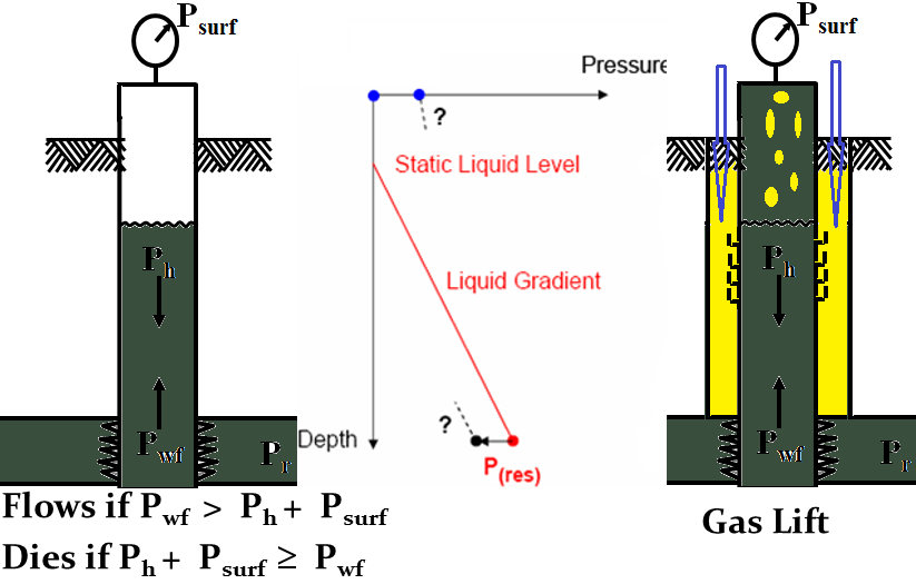 Figure 3: Concept of dead well and gas lift.
