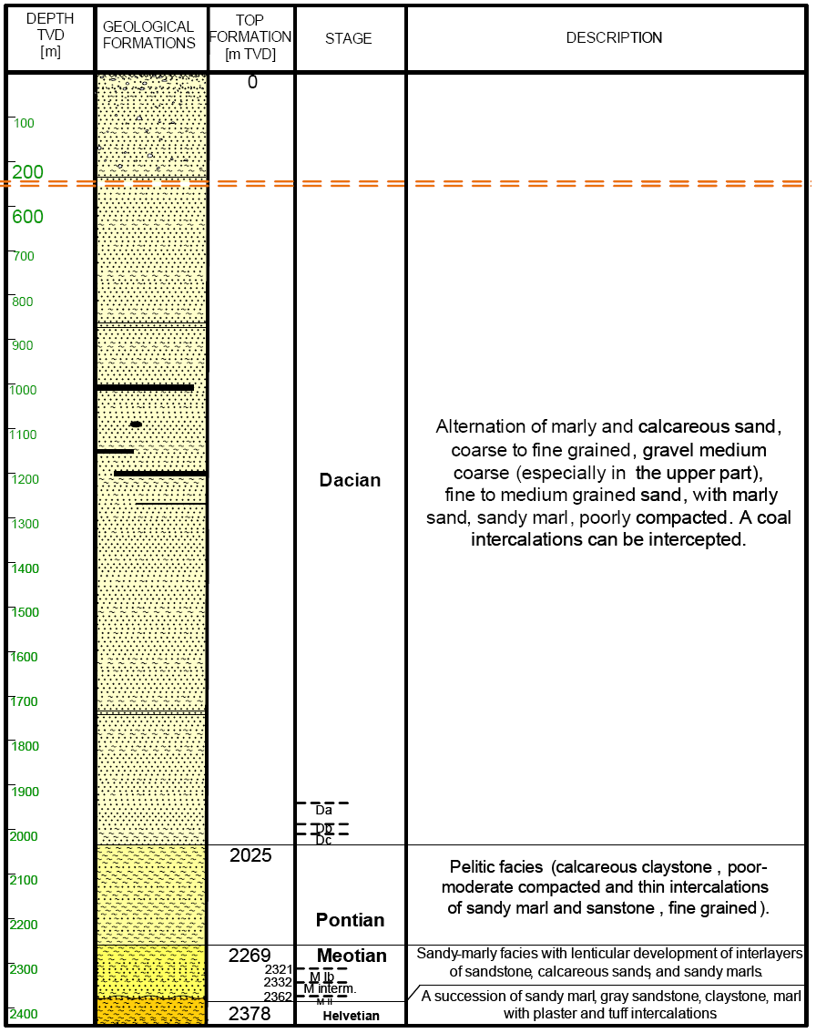 Figure 5: Stratigraphic Column.