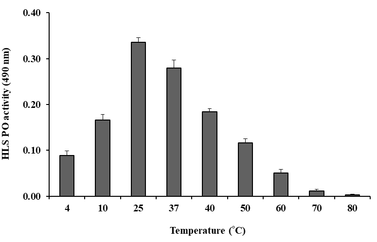 Figure 6: Effect of temperature on oxidation of DL-DOPA in PO activity of the HLS of freshwater prawn M. rosenbergii.