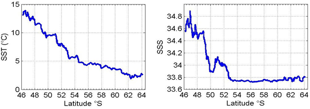 Figure 1: SST(°C) and SSS measured every minute as a function of latitude between 46.2°S and 64.1°S.