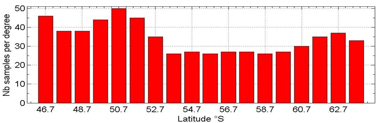Figure 8: Number of samples required for CT measurements within each degree of latitude.