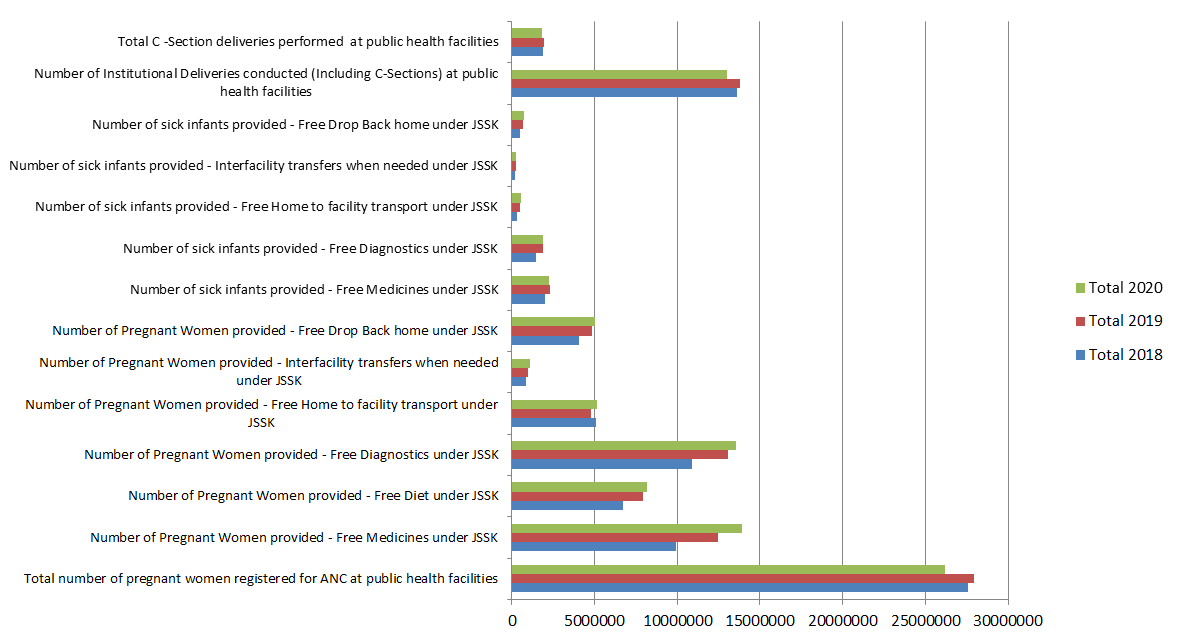 Figure 1: Number of free health services utilization Under JSSK during 2018-2019-2020.