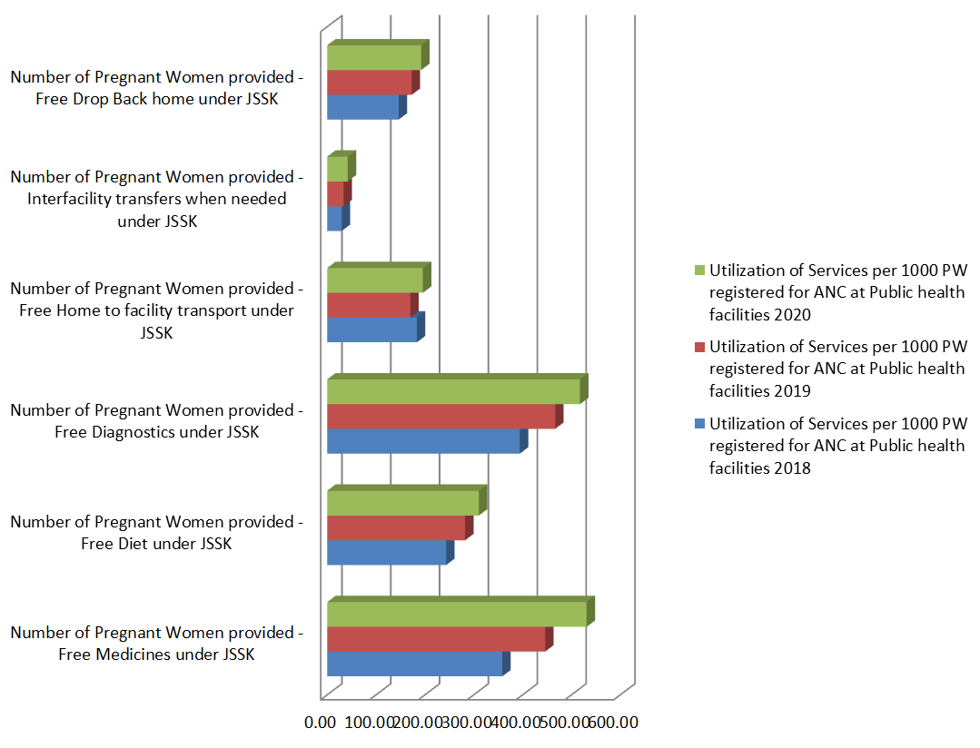Figure 3: Comparisons of JSSK healthcare services utilization per 1000 PWs during 2018-2019-2020.