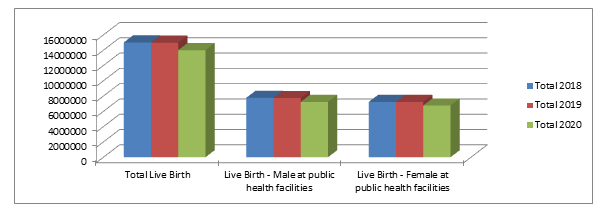 Figure 6: Comparison of total live birth and live birth male / female during study period.