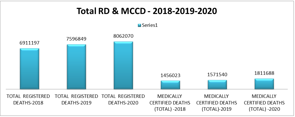 Figure 1: Total RD and MCCD for 2018-2019-2020. This increase was chiefly due to two reasons; first and most important was COVID-19 and secondly improvement in MCCD by some states leading to gross improvement at national level – see tables 1-5 and figures 1-5 for better understanding of the scenario and issues. The total registered death during 2018 was 6911197 for 2019 it was 7596849 and in 2020 8062070. The figure increased continuously during successive years but there is a question mark on this data. The total RD increased by 685652 numbers in 2019 compared to 2018 whereas despite the COVID-19 PANDEMIC impact the increase in figures during 2020 was 240148 only which are highly questionable? The researcher found that this controversy is also raised by several global highly accredited international organizations like WHO etc [8]. The total MCCD during 2018 was 1456023 for 2019 it was 1571540 and in 2020 1811688, see table-1 and figure-1. The figure increased continuously during successive years and The total MCCD increased by 115517 numbers in 2019 compared to 2018 whereas despite the COVID-19 PANDEMIC impact the increase in figures during 2020 was 240148 only which are highly questionable? The researcher found that this controversy is also raised by several global highly accredited international organizations like WHO etc [8].
