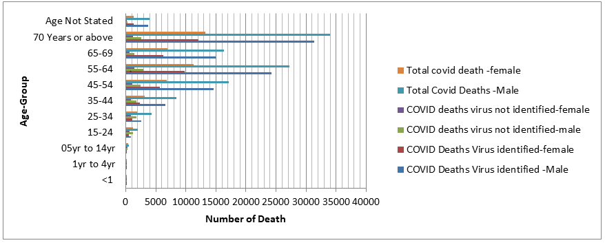 Figure 3: COVID-19 mortality-2020 (India) in different age group and gender with virus identification status.