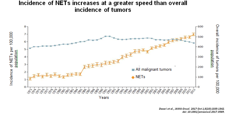 Figure 1: Global rise in incidence of NETs.