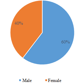 Figure 10: Patient distribution by smoking habits.