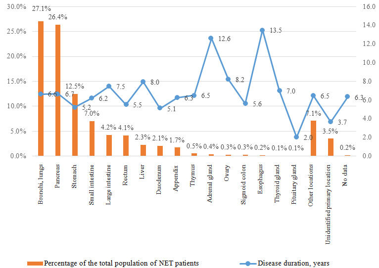Figure 12: Distribution of patients by NET location (%) and the average observed disease duration in the RF according to data from the MOLNEO Registry (2016-2019).