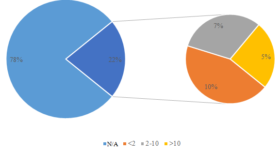 Figure 15: Patient distribution by mitotic index value according to data from the MOLNEO Registry.